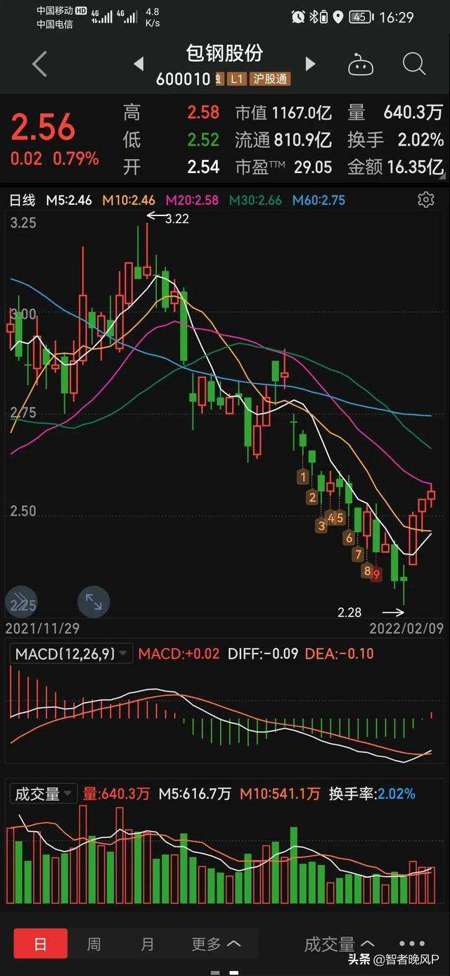 今日包钢股份行情(包钢股份今日股价)  第2张