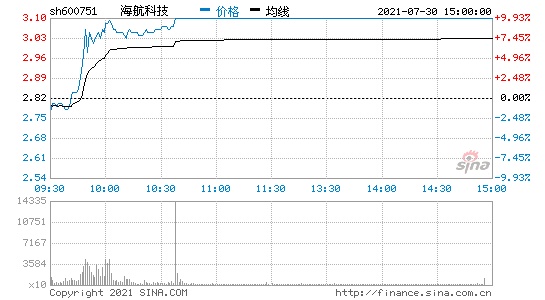 600751海航科技股民热议(600751海航科技股吧)  第1张