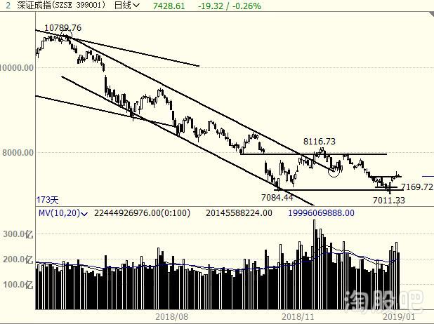 深证指数行情走势图000001(深证指数行情)  第2张