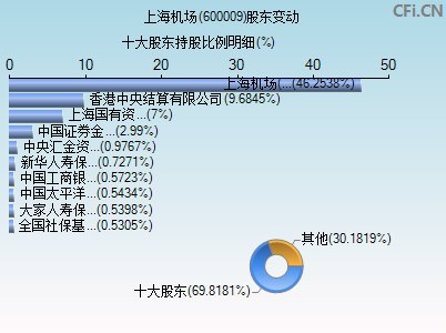 600009股票股吧(600009股票)  第2张