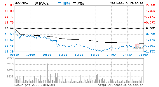 600867股票行情(600867)  第2张