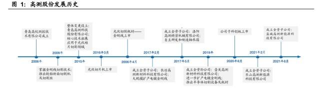 高测股份有限公司(高测股份)  第2张