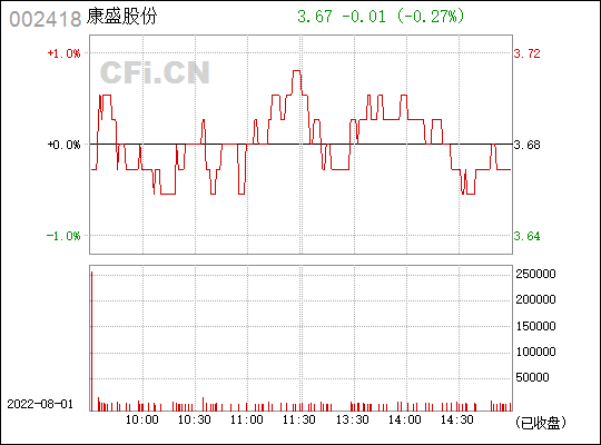 康盛股份股票历史最高价(康盛股份股票)  第1张