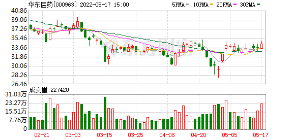 中国医药股价为什么低(中国医药股价)  第1张