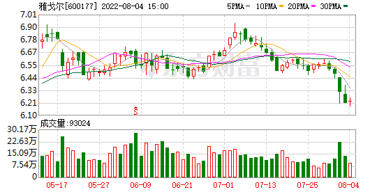 雅戈尔股票行情(雅戈尔股票)  第1张