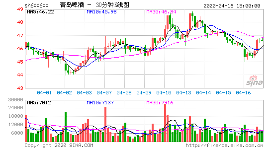 600600股票走势图(600600股票)  第2张