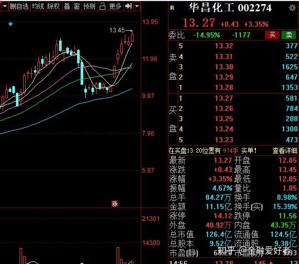 华昌化工股票能上到16元吗(华昌化工)  第2张