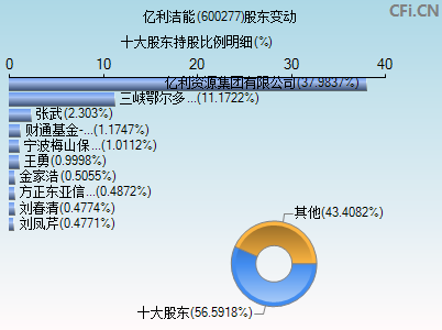 600277中报业绩(600277)  第1张