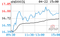 600031三一重工股票行情大盘(600031三一重工股票行情)  第2张