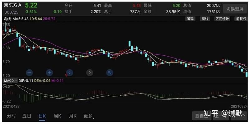 京东方A股价分析(京东方a股价)  第2张