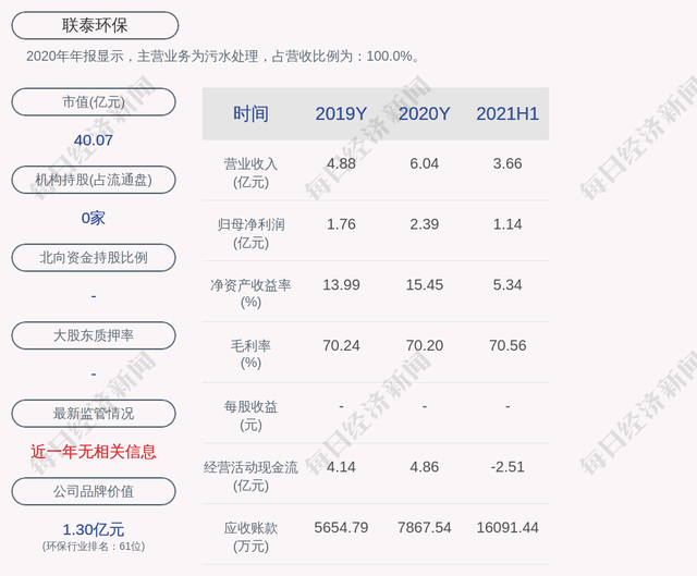 联泰环保为什么不涨(联泰环保)  第2张