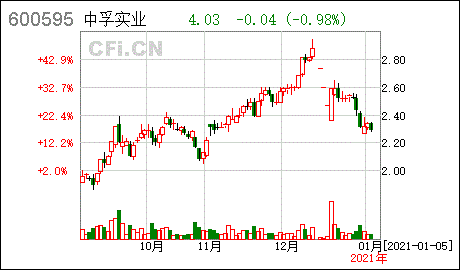 600595股票股(600595股票)  第1张