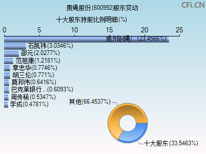 600992股票历史交易数据(600992股票)  第1张