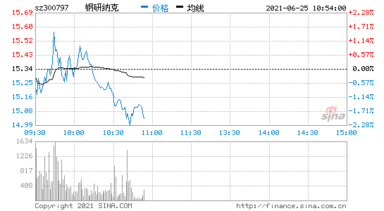 300797钢研纳克股票千股千评(300797)  第1张