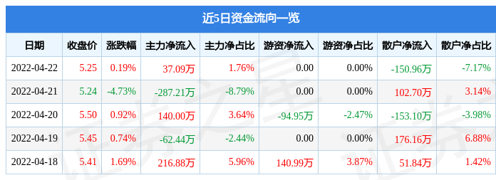 600843上工申贝股吧(600843)  第2张