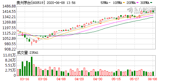 茅台股价今日收盘价(茅台股价今日)  第1张