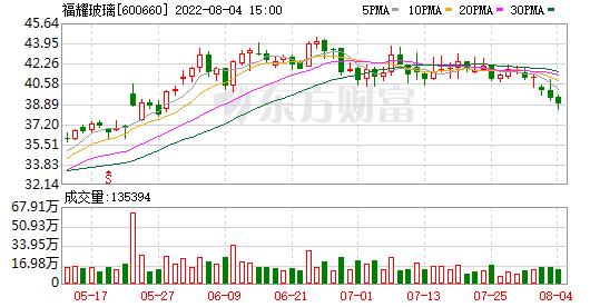 福耀玻璃股票行情诊断(福耀玻璃股票行情)  第1张
