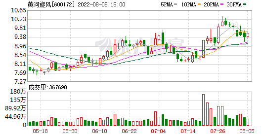 600172资金流向五档盘口股评(600172)  第1张