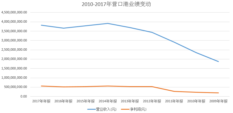 营口港股票现在叫什么(营口港股票)  第2张