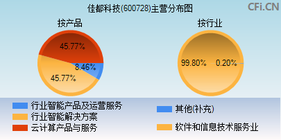 600728佳都科技股吧(600728)  第2张