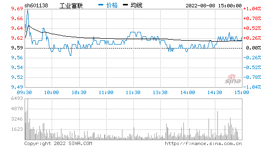 601138工业富联股吧(601138)  第1张