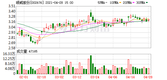 顺威股份股票行情东方(顺威股份股票)  第2张