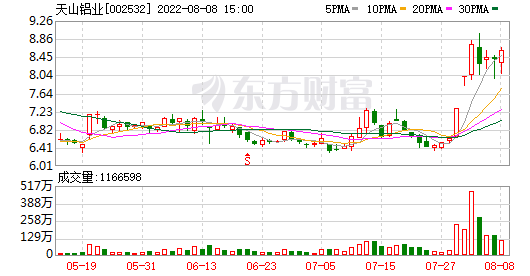 天山铝业股票(天山铝业)  第2张