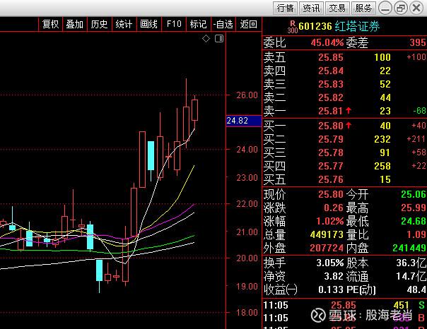 601236红塔证券股票行情(601236)  第1张