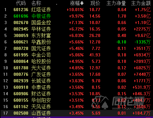 601236红塔证券股票行情(601236)  第2张