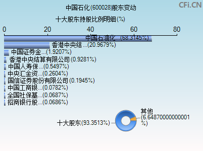 包含600028股票的词条  第1张