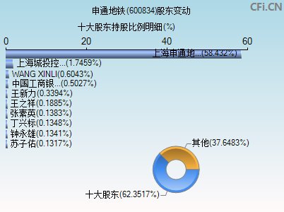 申通地铁股票(申通股票)  第2张