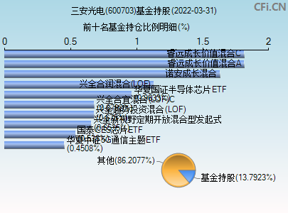 600703三安光电东方财富网(600703三安光电)  第1张