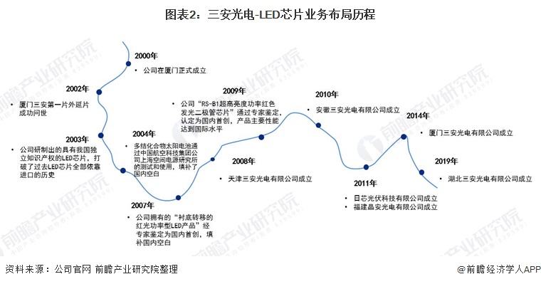 600703三安光电东方财富网(600703三安光电)  第2张