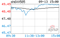 海螺水泥股今日股价(海螺水泥今日股价)  第1张