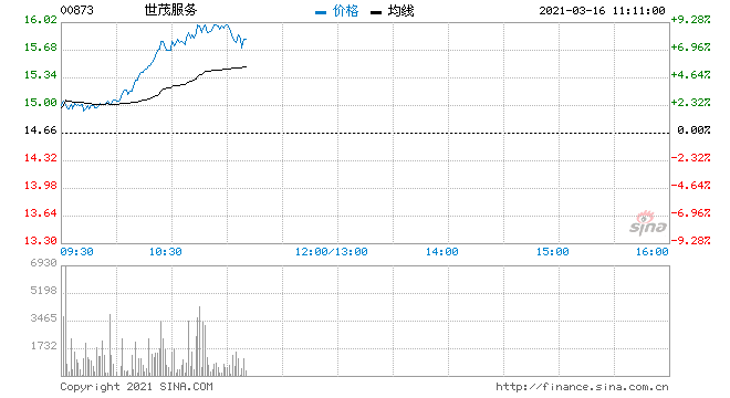 世茂集团股吧(世茂地产股票)  第1张