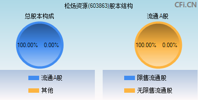 603863松炀资源股吧(603863)  第2张