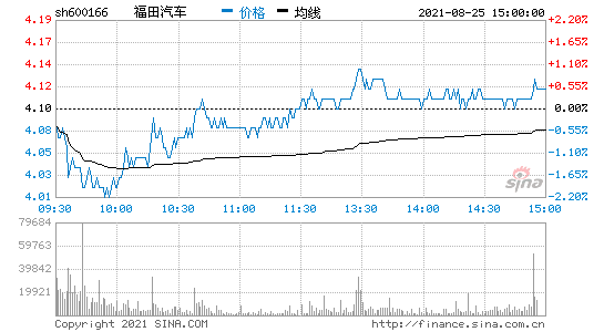 福田汽车股票最新消息(福田汽车股票)  第1张