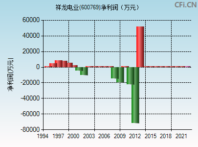 600769 祥龙电业股票(600769)  第1张