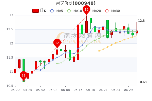 南天信息是外包吗(南天信息)  第1张