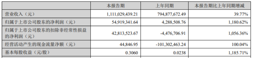 京泉华股票(京泉华)  第1张