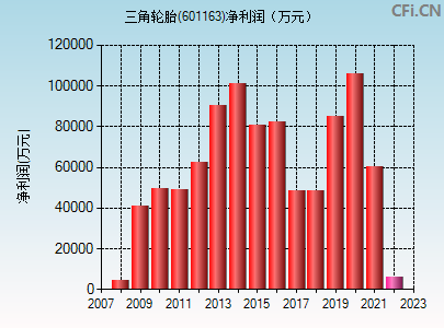 601163三角轮胎股票行情(601163)  第2张