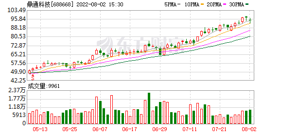 鼎通科技市场占有率(鼎通科技)  第1张