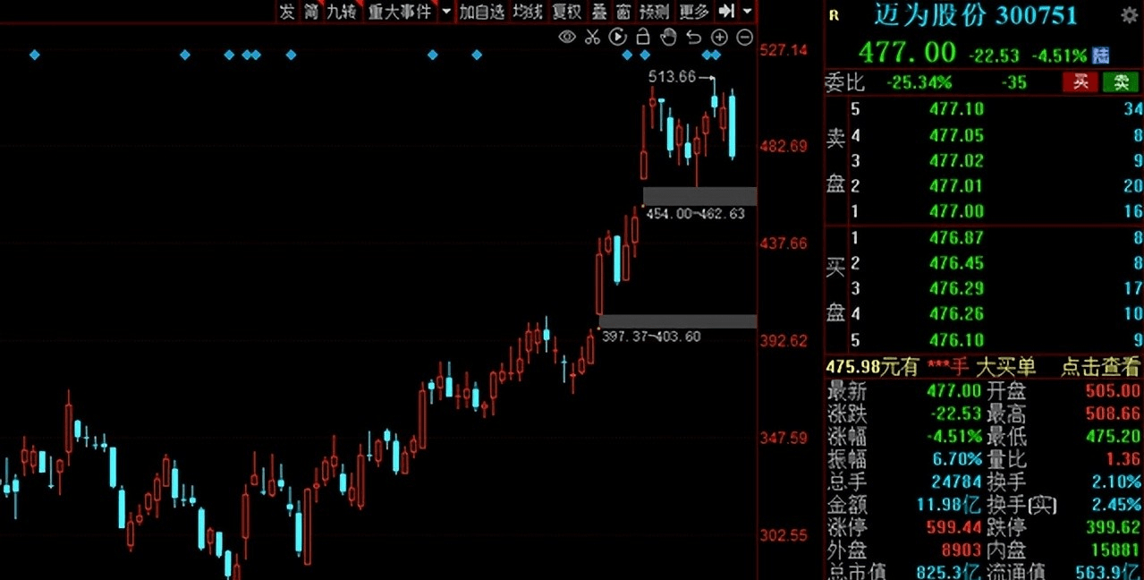 股票600056今天会涨停吗(股票600056)  第2张