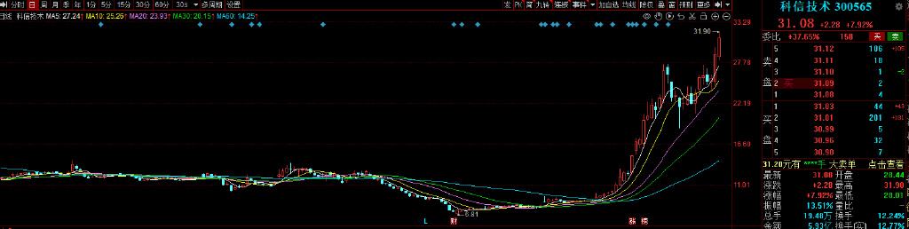 科信技术股票行情(科信技术股票)  第2张