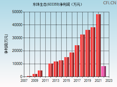 东珠生态股票行情(东珠生态股票)  第1张