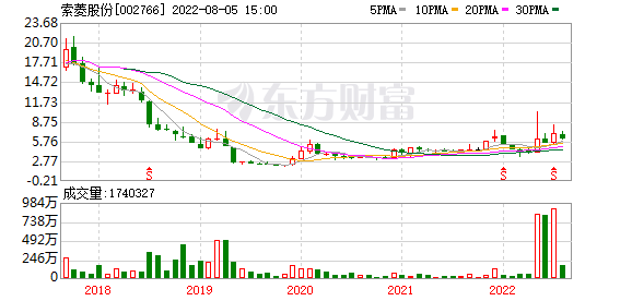 众泰股票有没有涨的趋势(众泰股票)  第2张