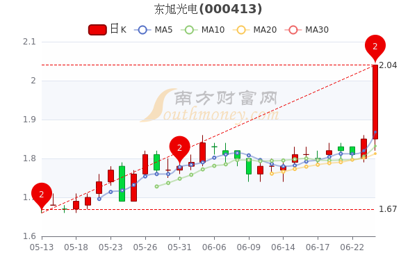 东旭光电股份股票价格(东旭光电股份股票)  第1张