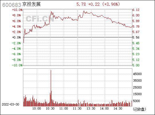 京投发展股票股吧(京投发展股票)  第2张