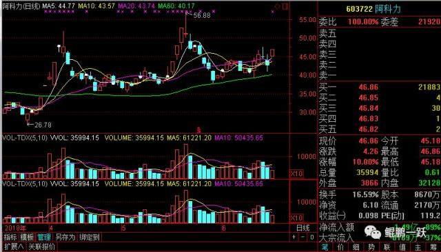 阿科力股票历史行情(阿科力股票)  第2张