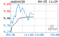 600039四川路桥股票行情(四川路桥股票行情)  第2张